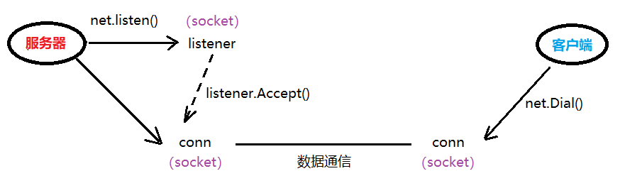 通信Socket编程 | Wuman's Blog