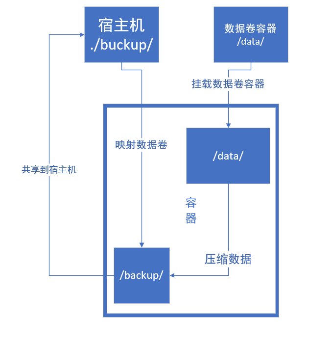 备份